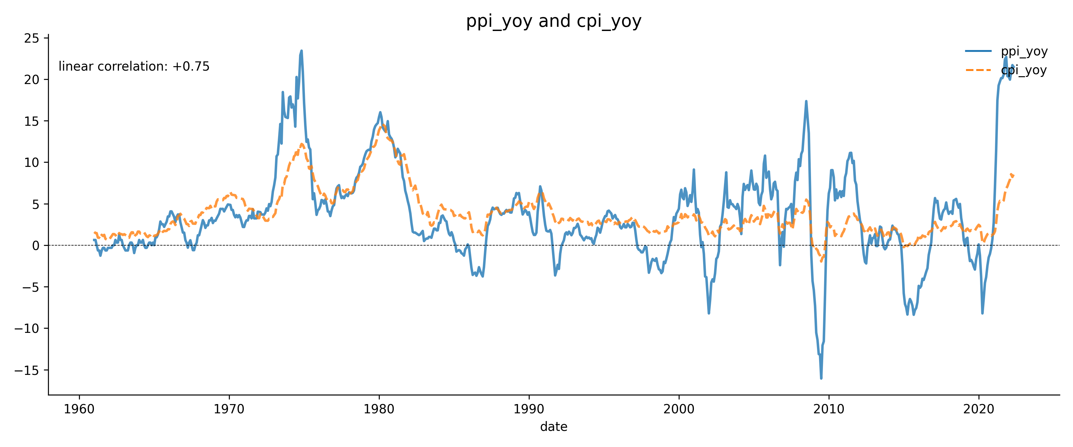 cpi_yoy and ppi_yoy